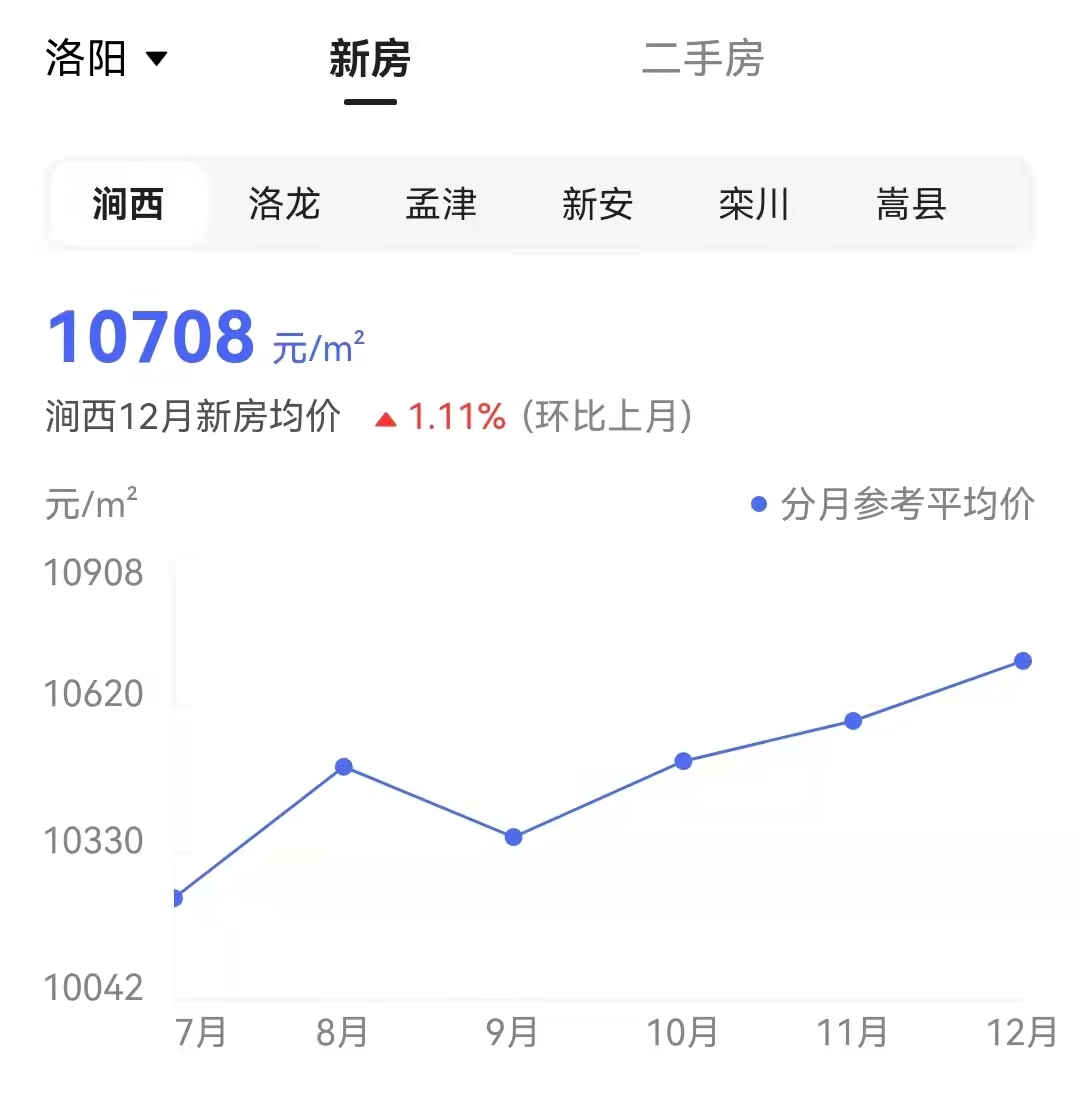 洛阳最新房价动态，市场走势分析与购房指南